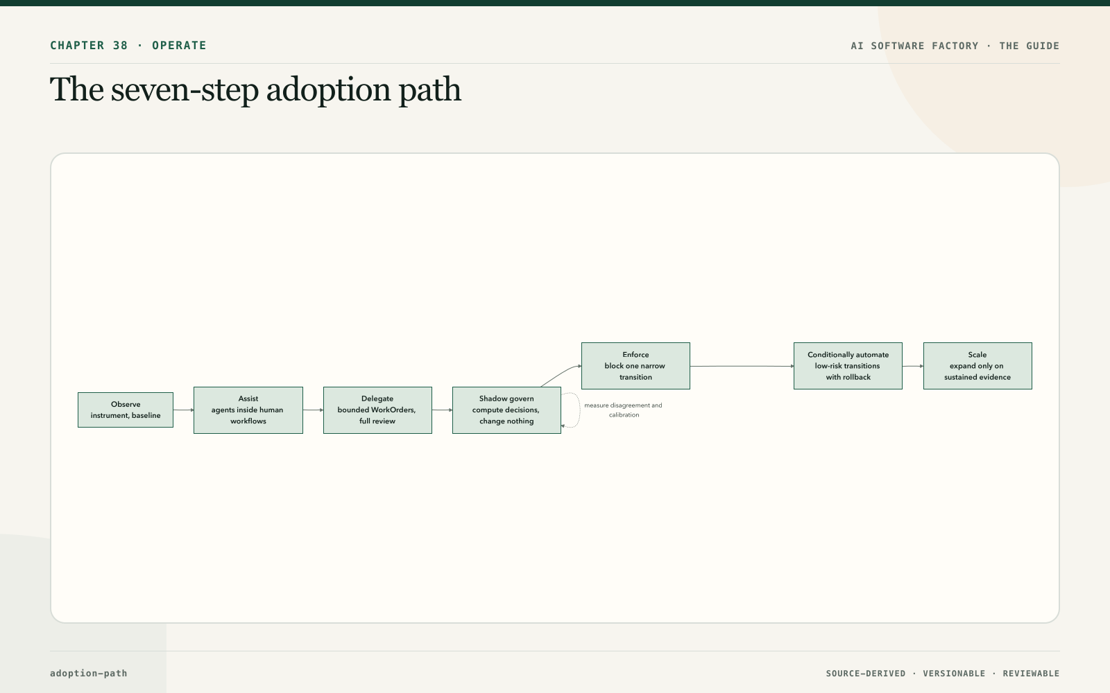 The seven-step adoption path