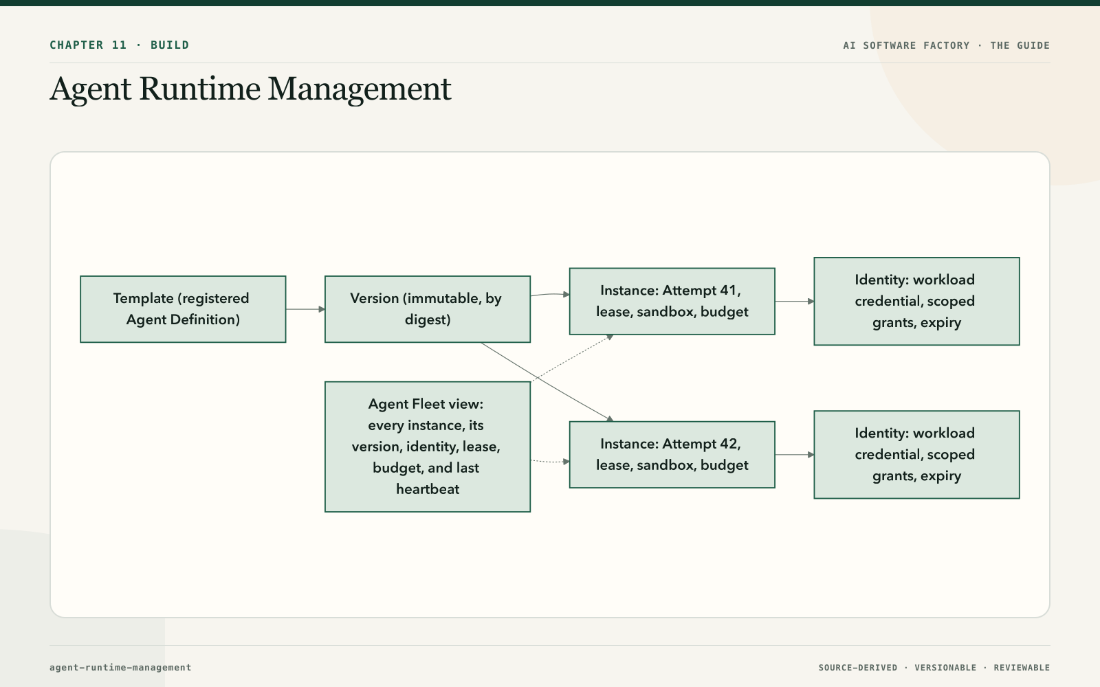 Agent Runtime Management