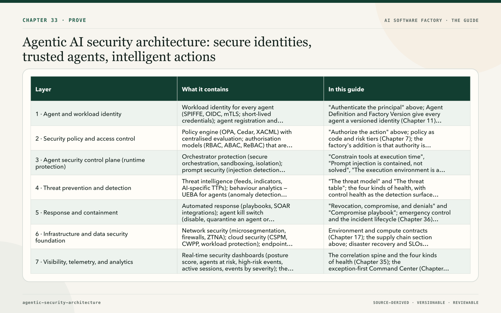 Agentic AI security architecture: secure identities, trusted agents, intelligent actions
