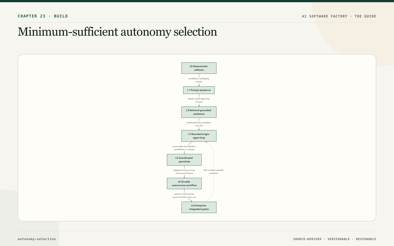 Minimum-sufficient autonomy selection
