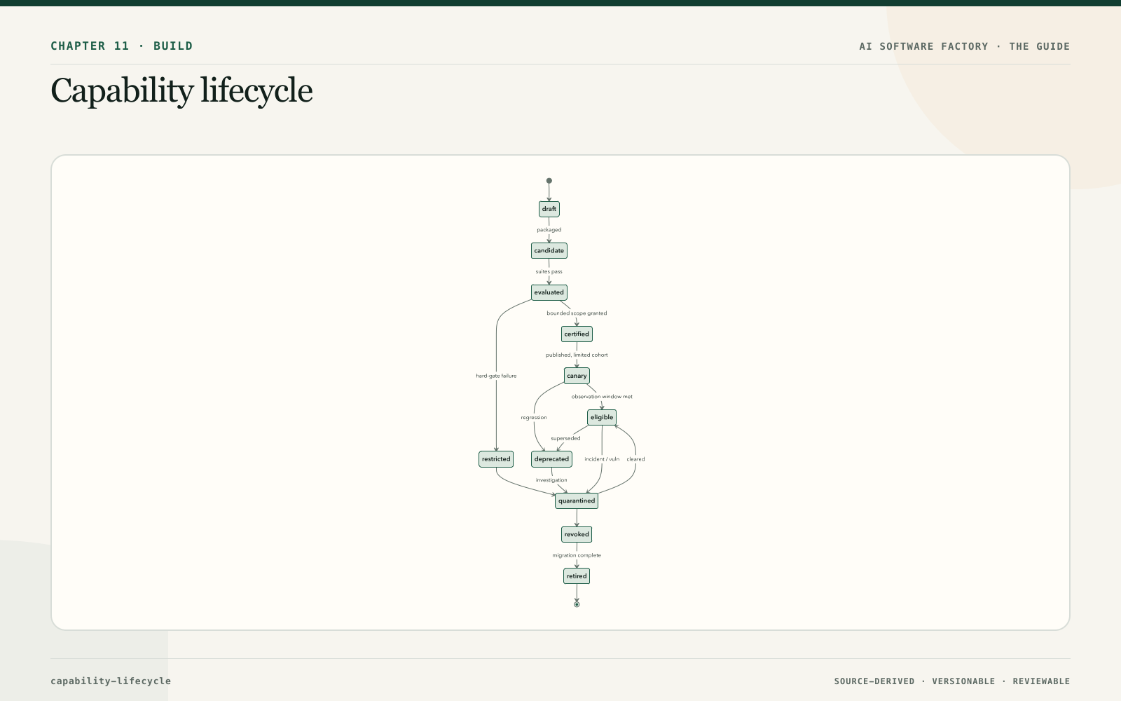 Capability lifecycle