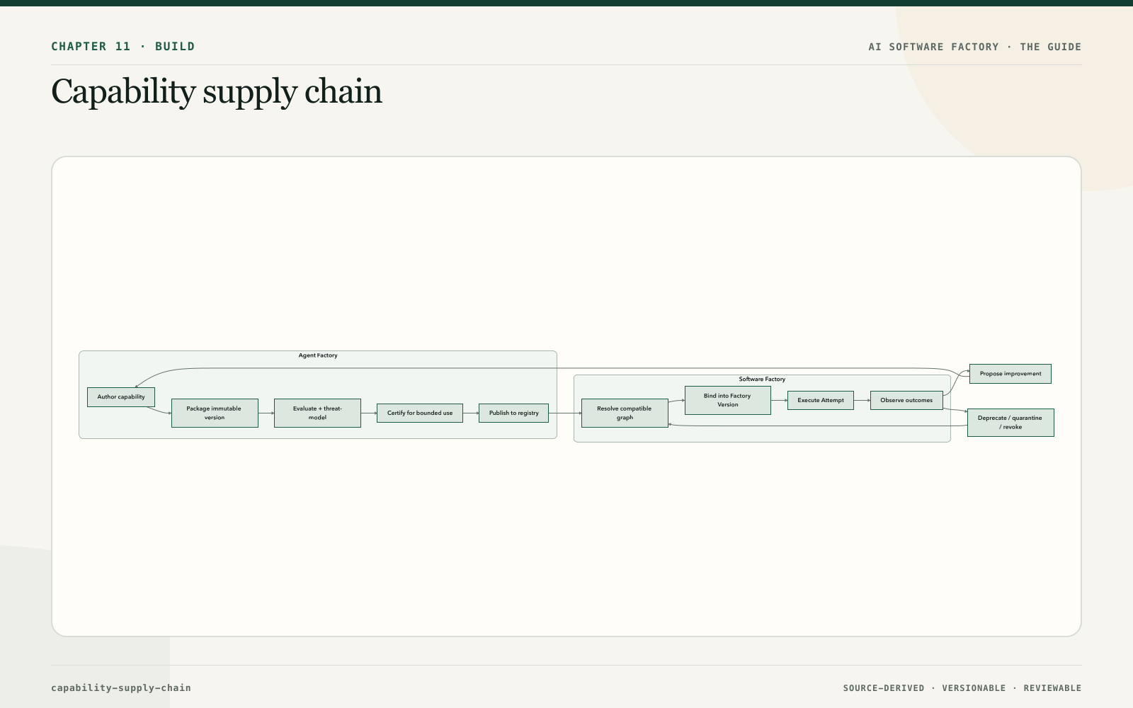 Capability supply chain