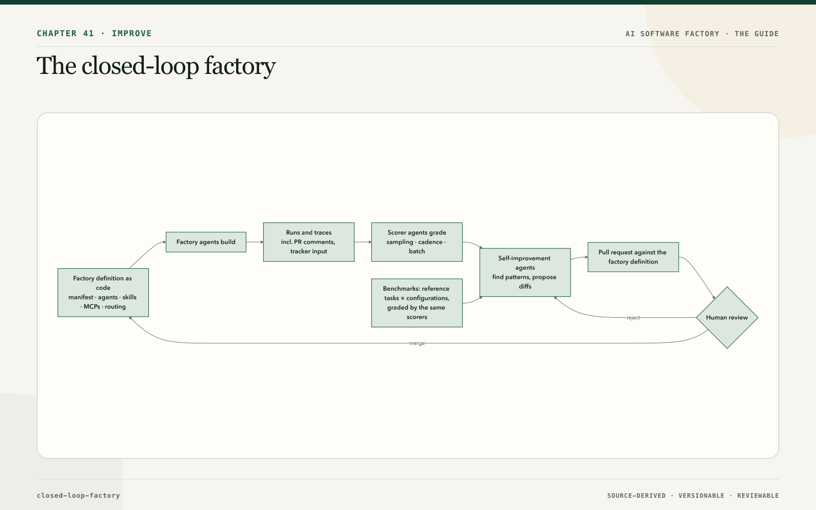 The closed-loop factory
