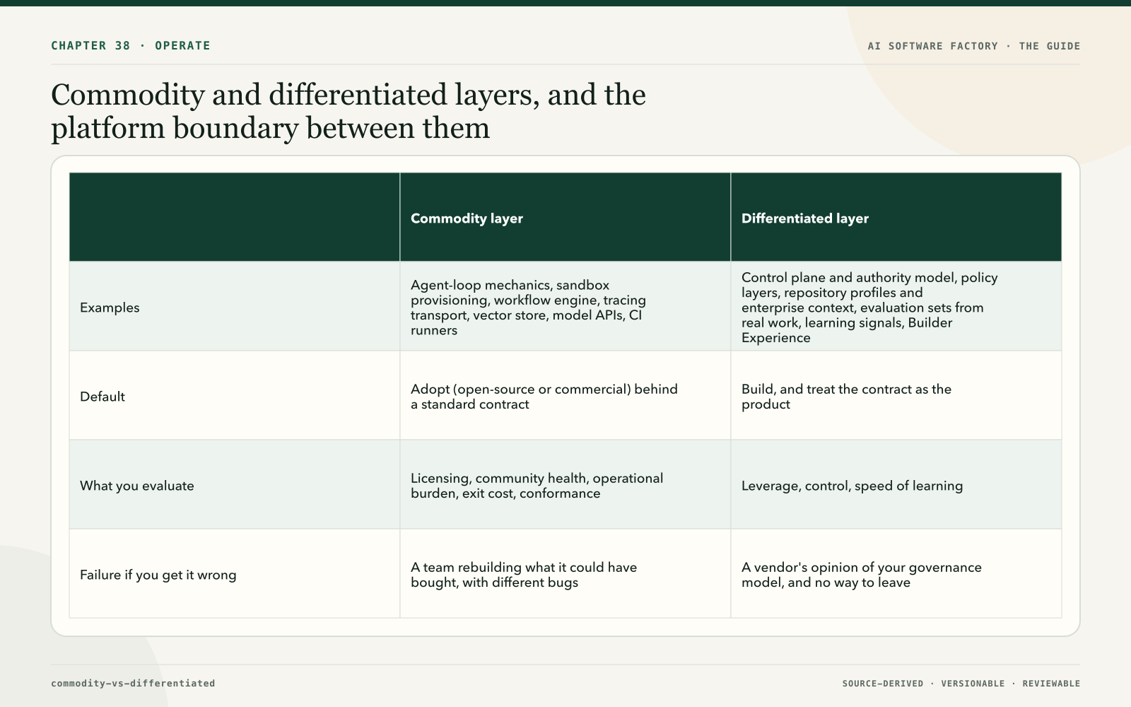 Commodity and differentiated layers, and the platform boundary between them