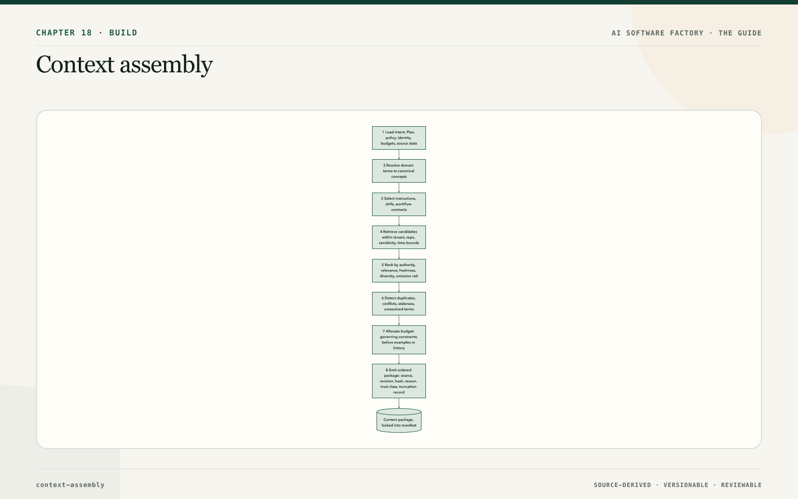 Context assembly