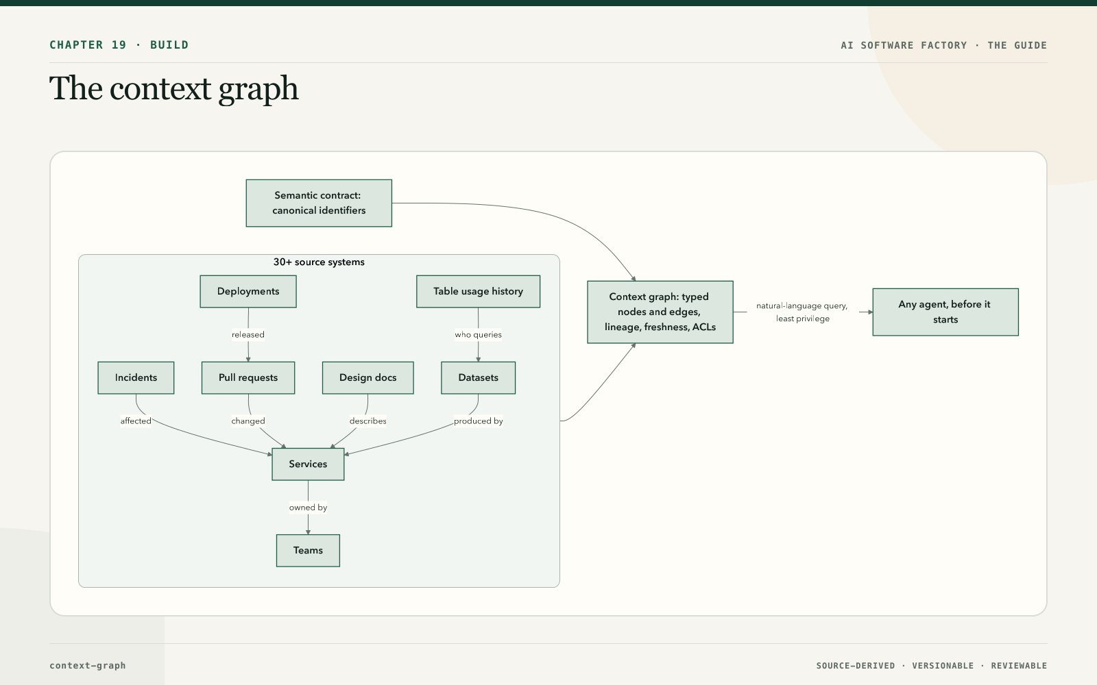 The context graph