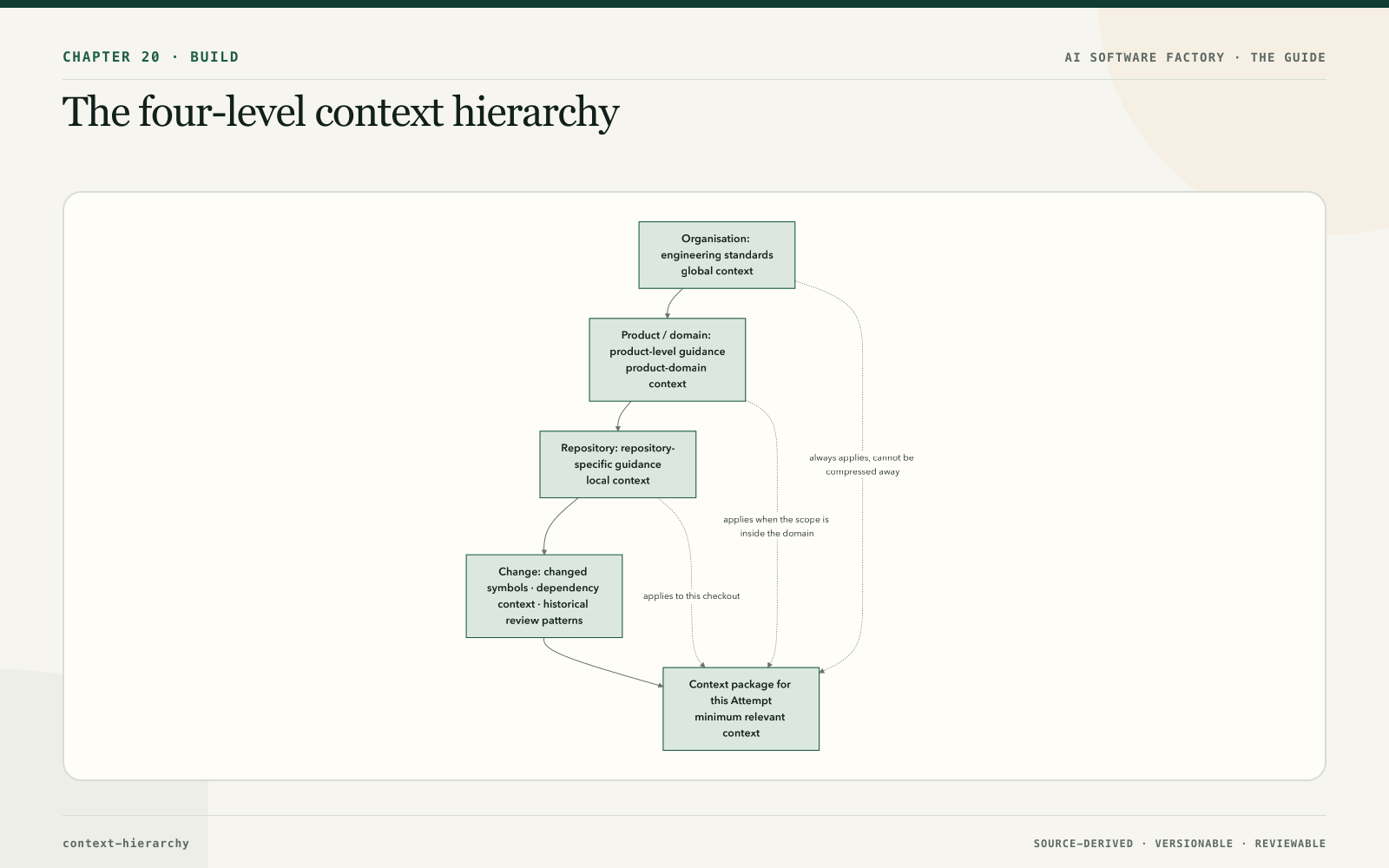 The four-level context hierarchy