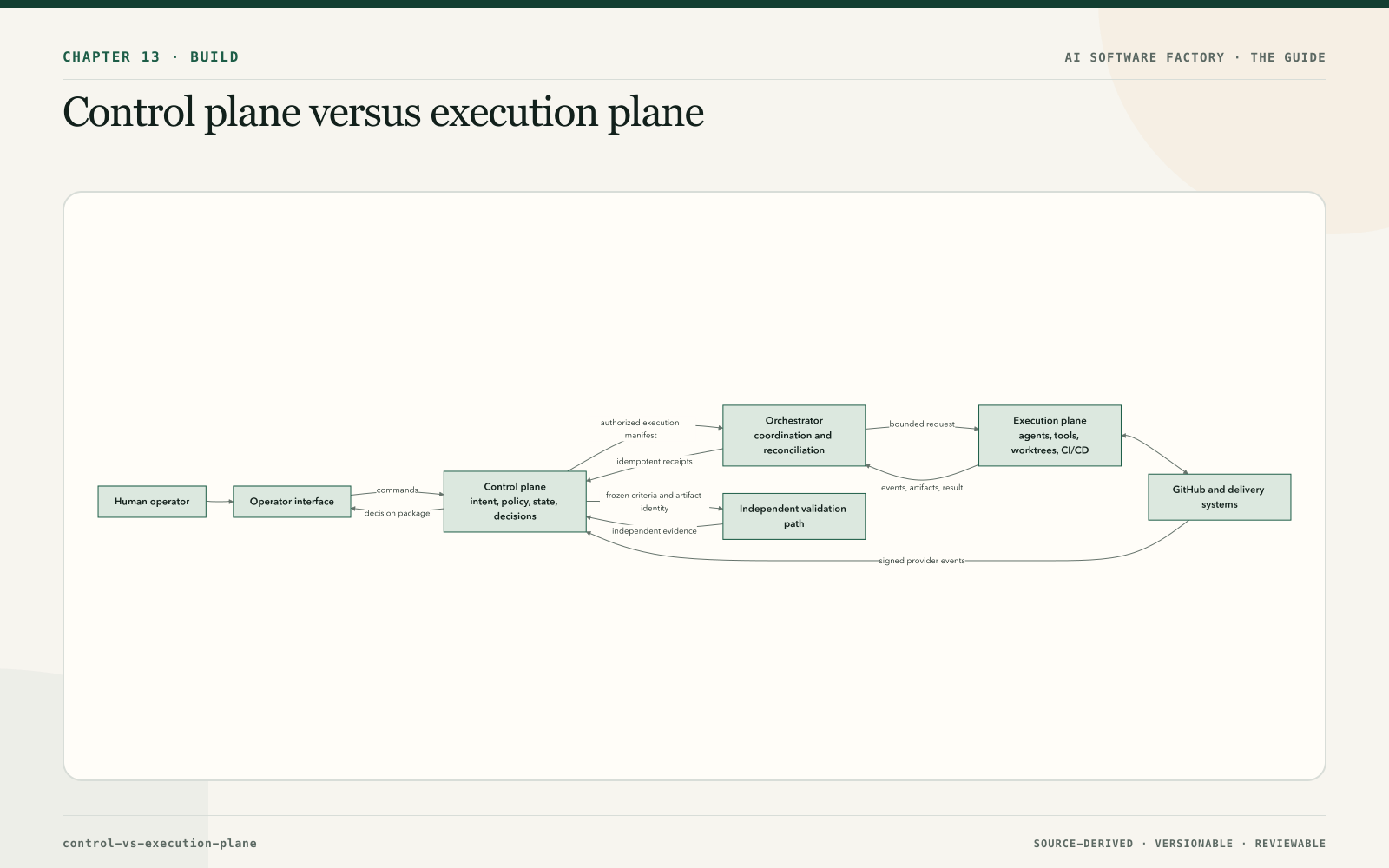 Control plane versus execution plane