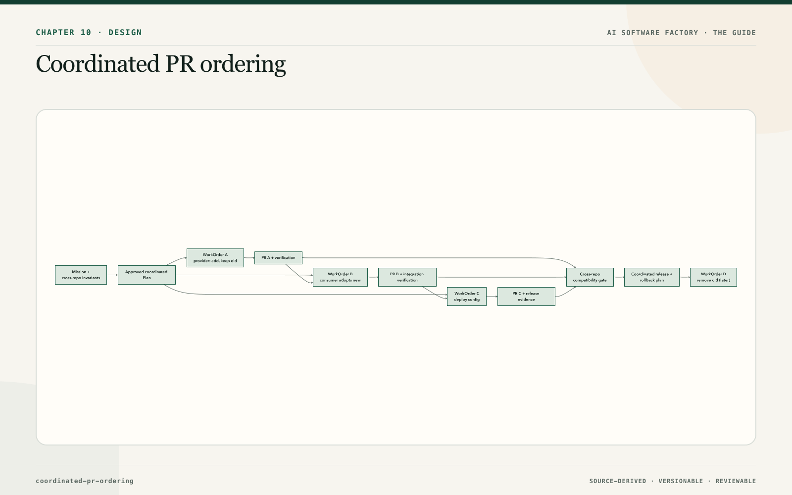 Coordinated PR ordering