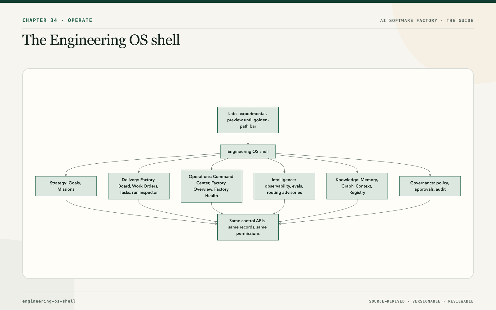 The Engineering OS shell