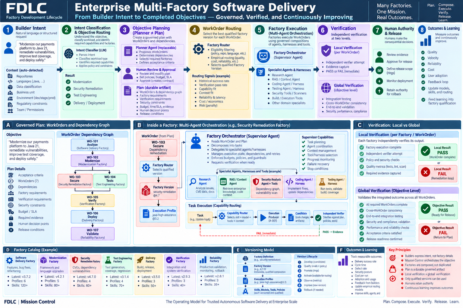 Enterprise multi-factory software delivery