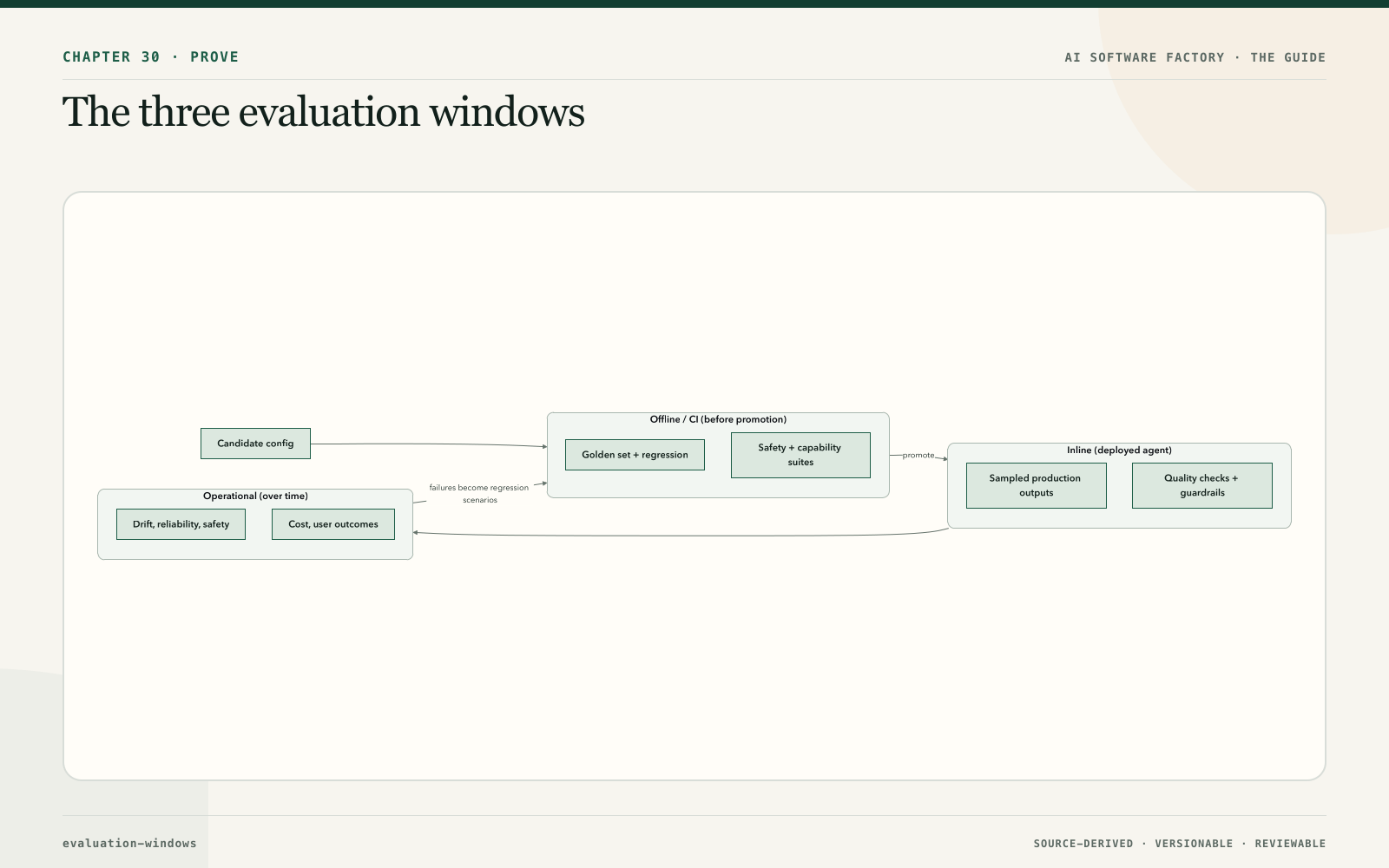 The three evaluation windows
