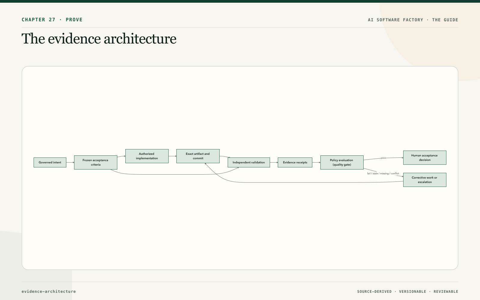 The evidence architecture