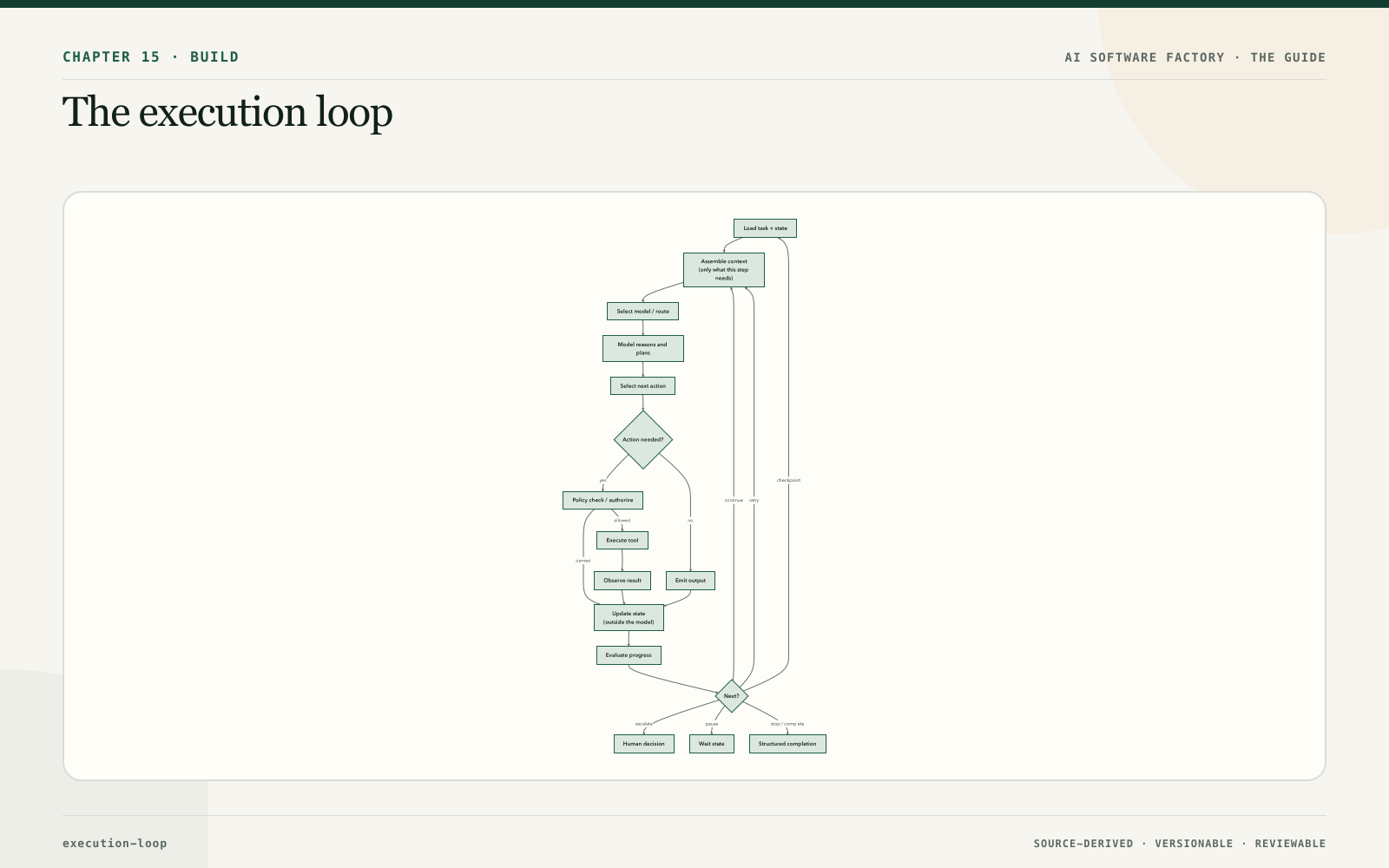 The execution loop