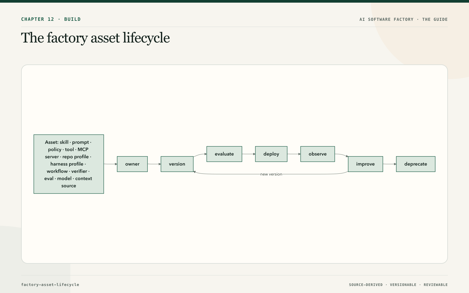 The factory asset lifecycle