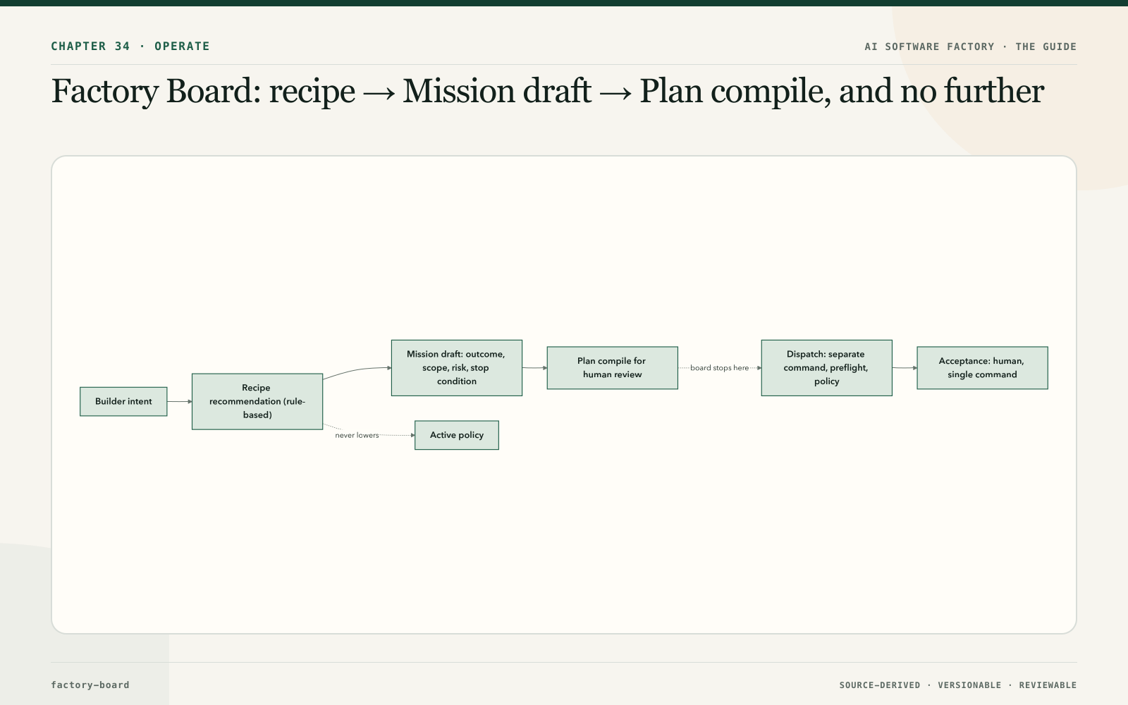 Factory Board: recipe → Mission draft → Plan compile, and no further