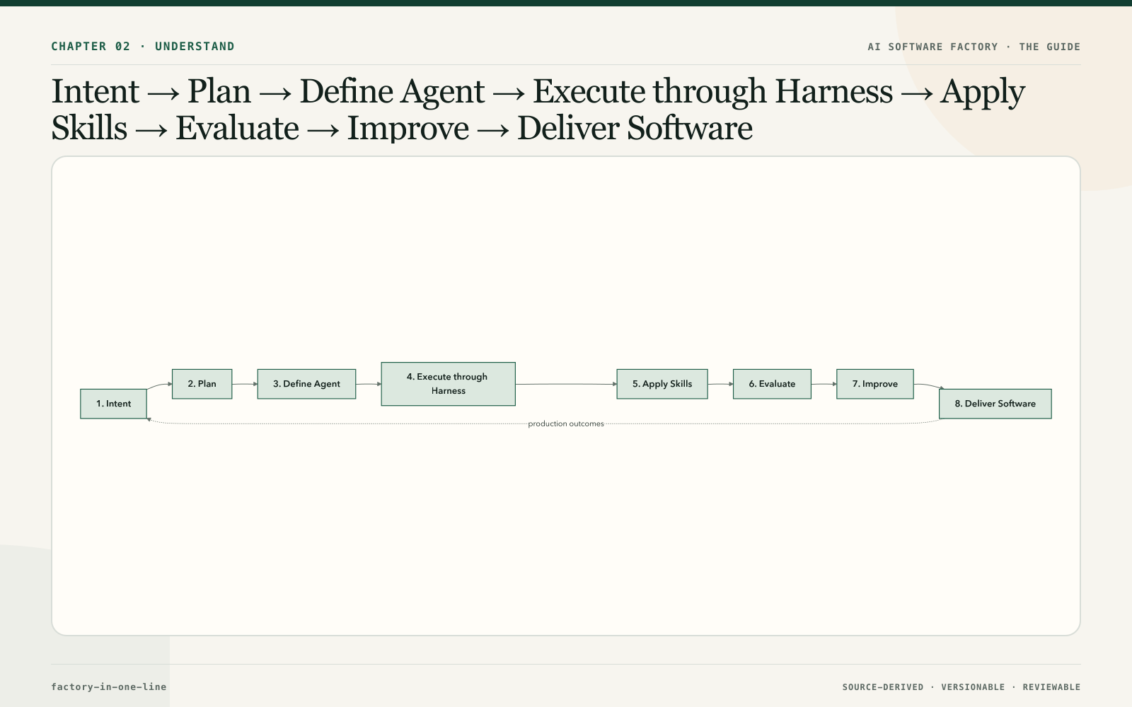Intent → Plan → Define Agent → Execute through Harness → Apply Skills → Evaluate → Improve → Deliver Software