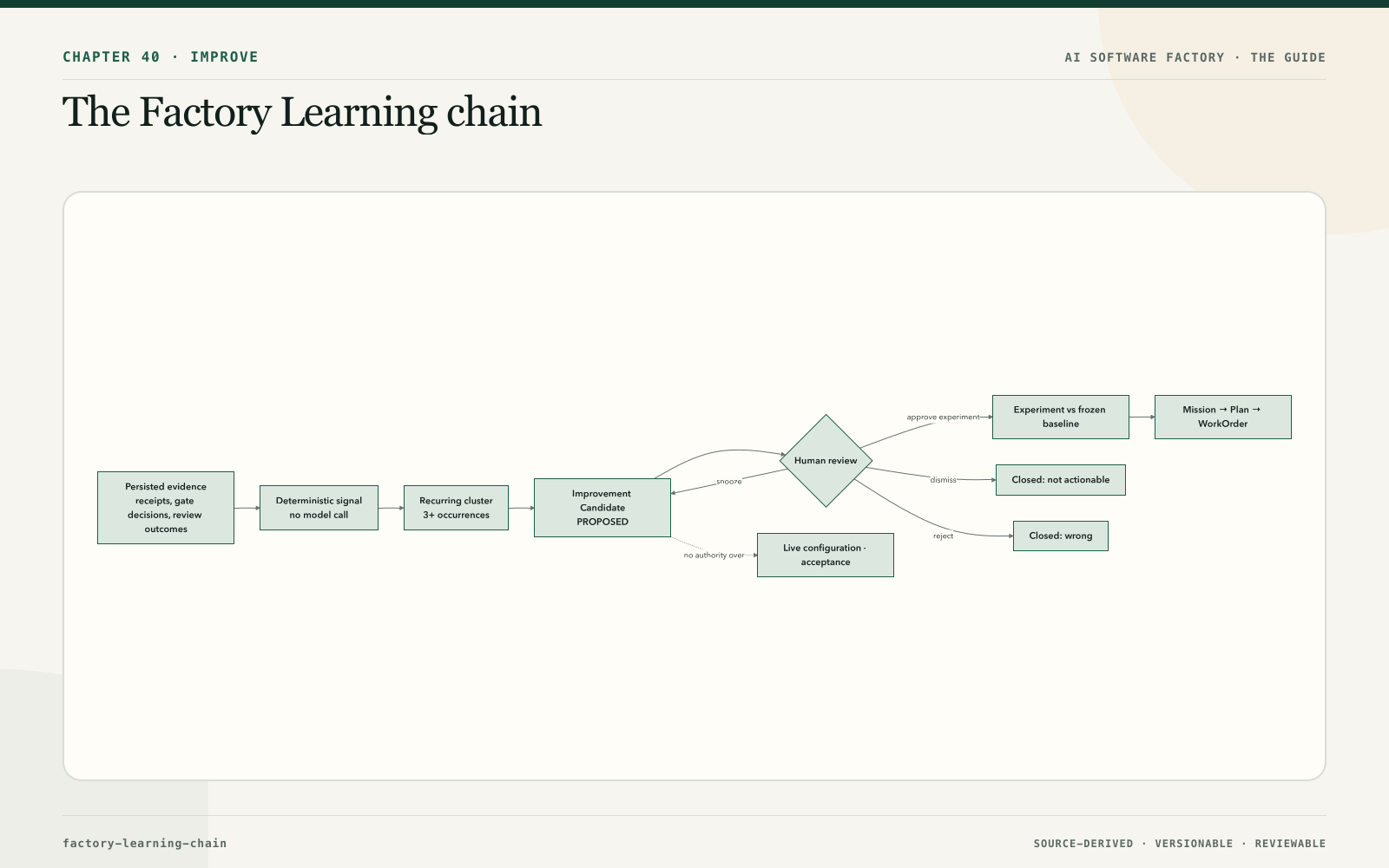 The Factory Learning chain