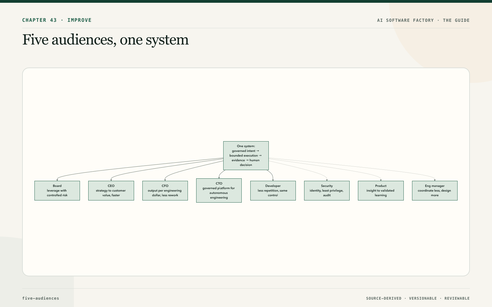 Five audiences, one system