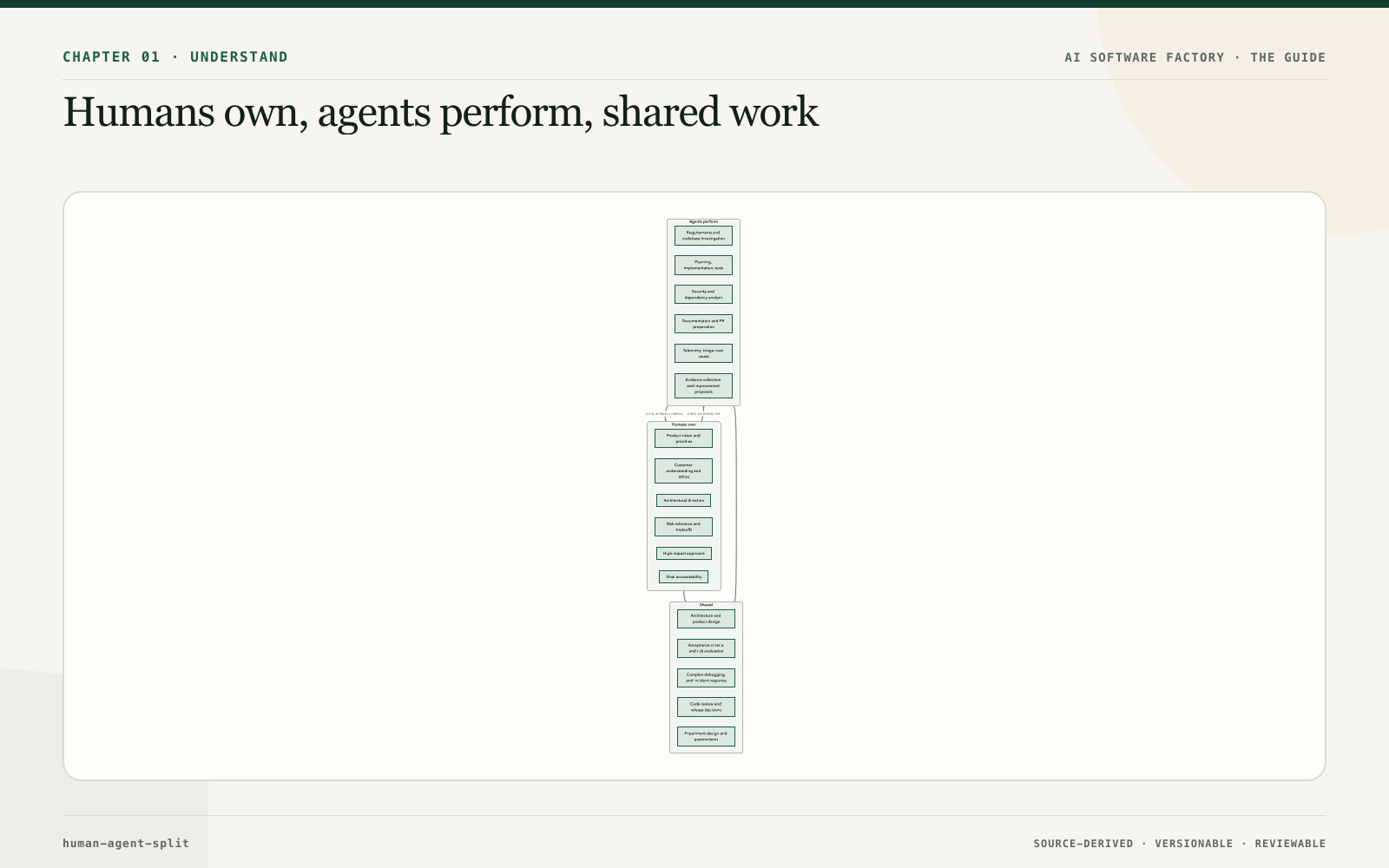 Humans own, agents perform, shared work