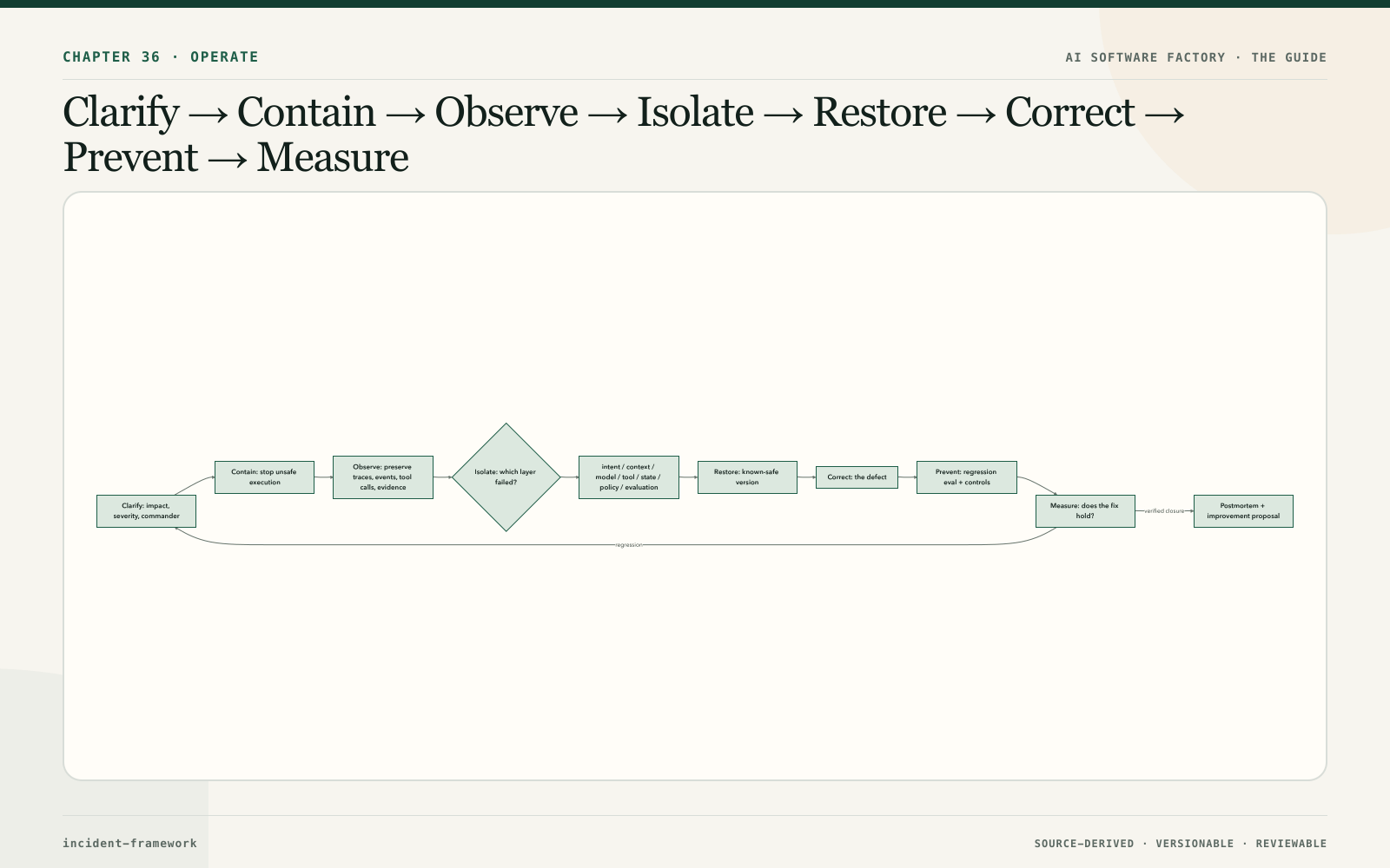 Clarify → Contain → Observe → Isolate → Restore → Correct → Prevent → Measure