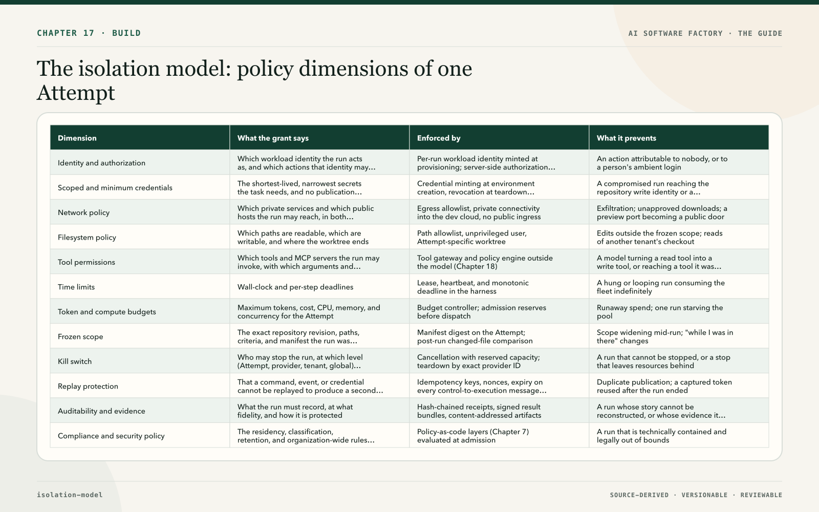 The isolation model: policy dimensions of one Attempt