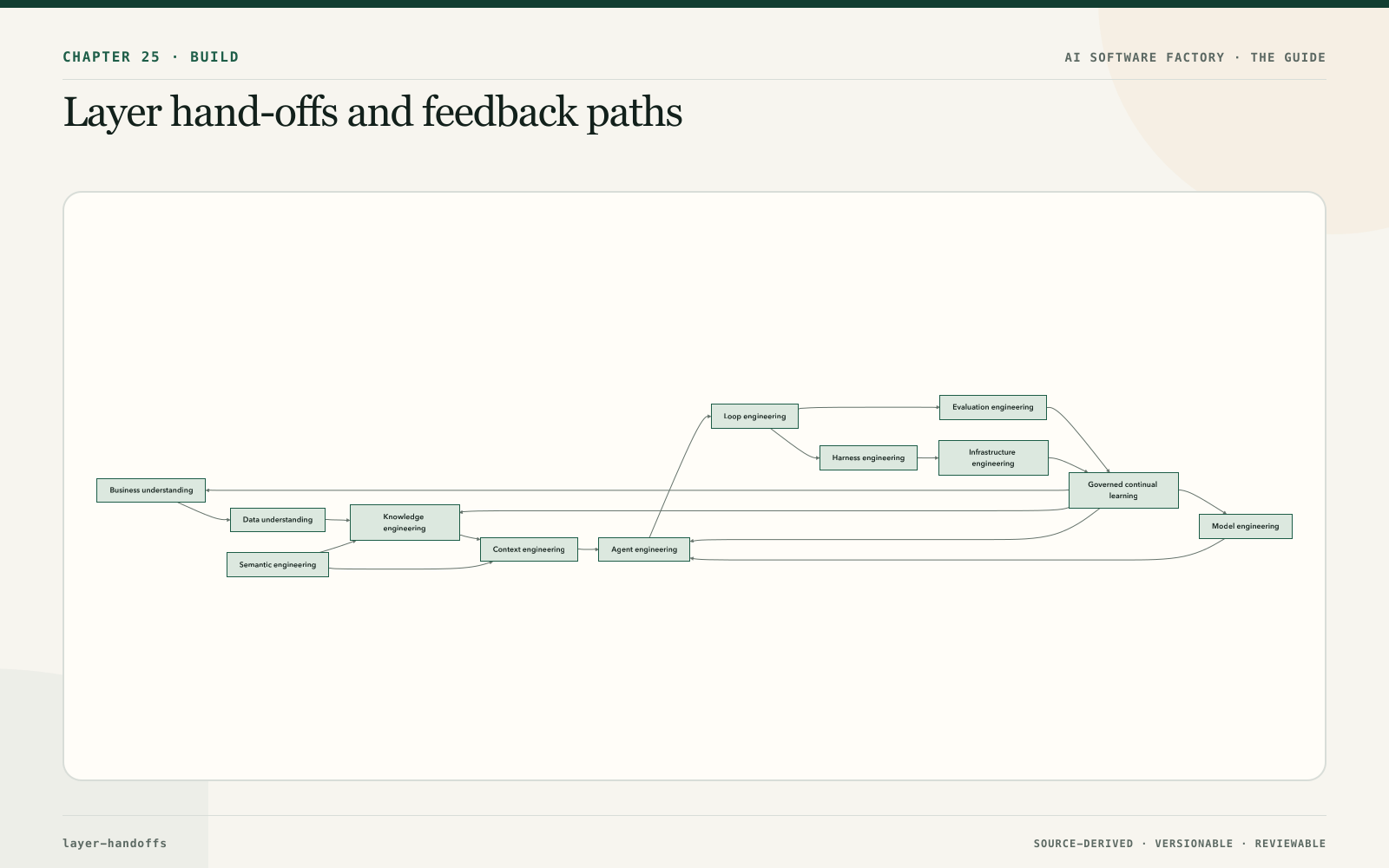 Layer hand-offs and feedback paths