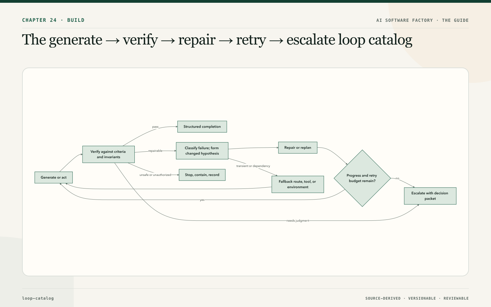 The generate → verify → repair → retry → escalate loop catalog
