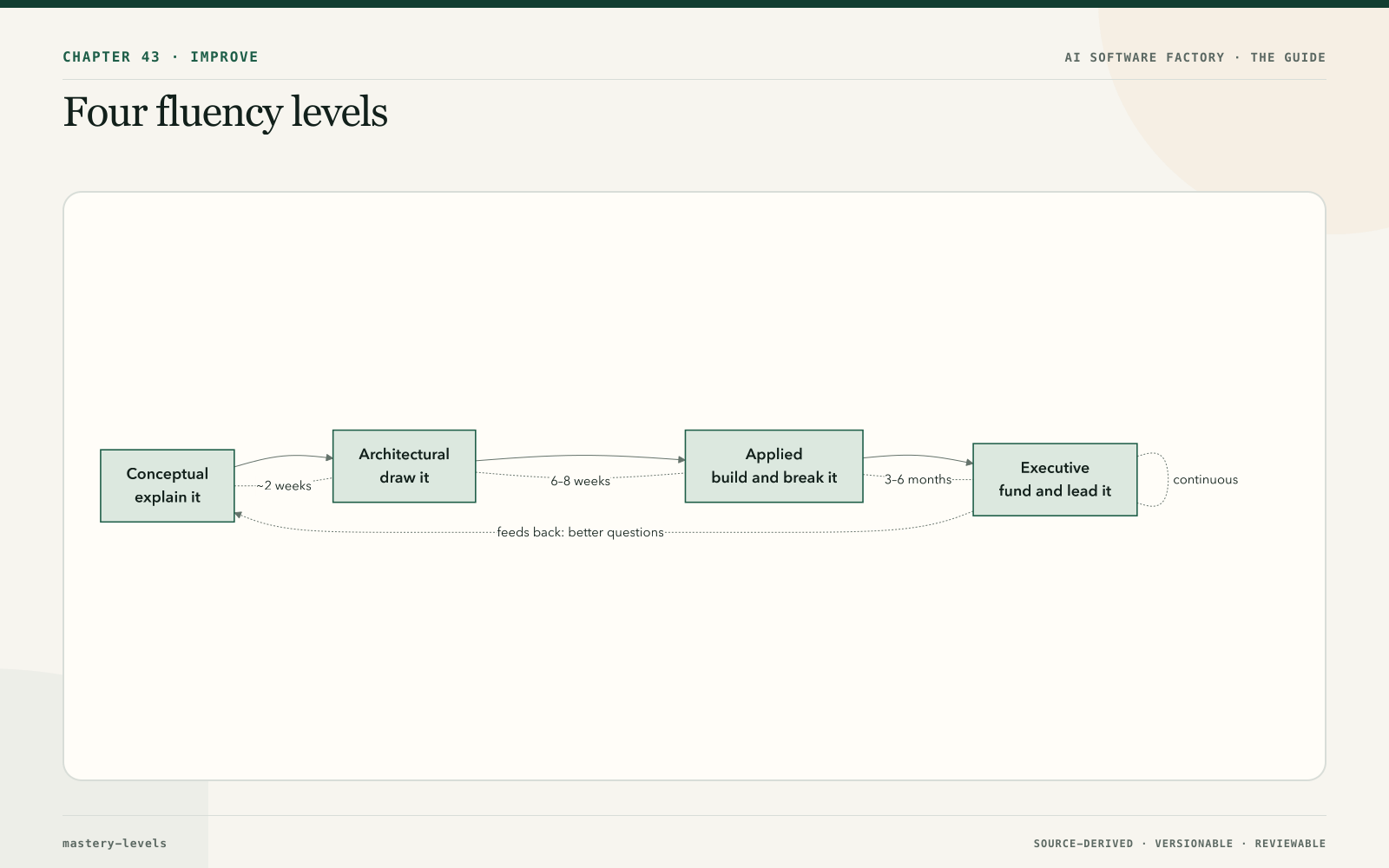 Four fluency levels