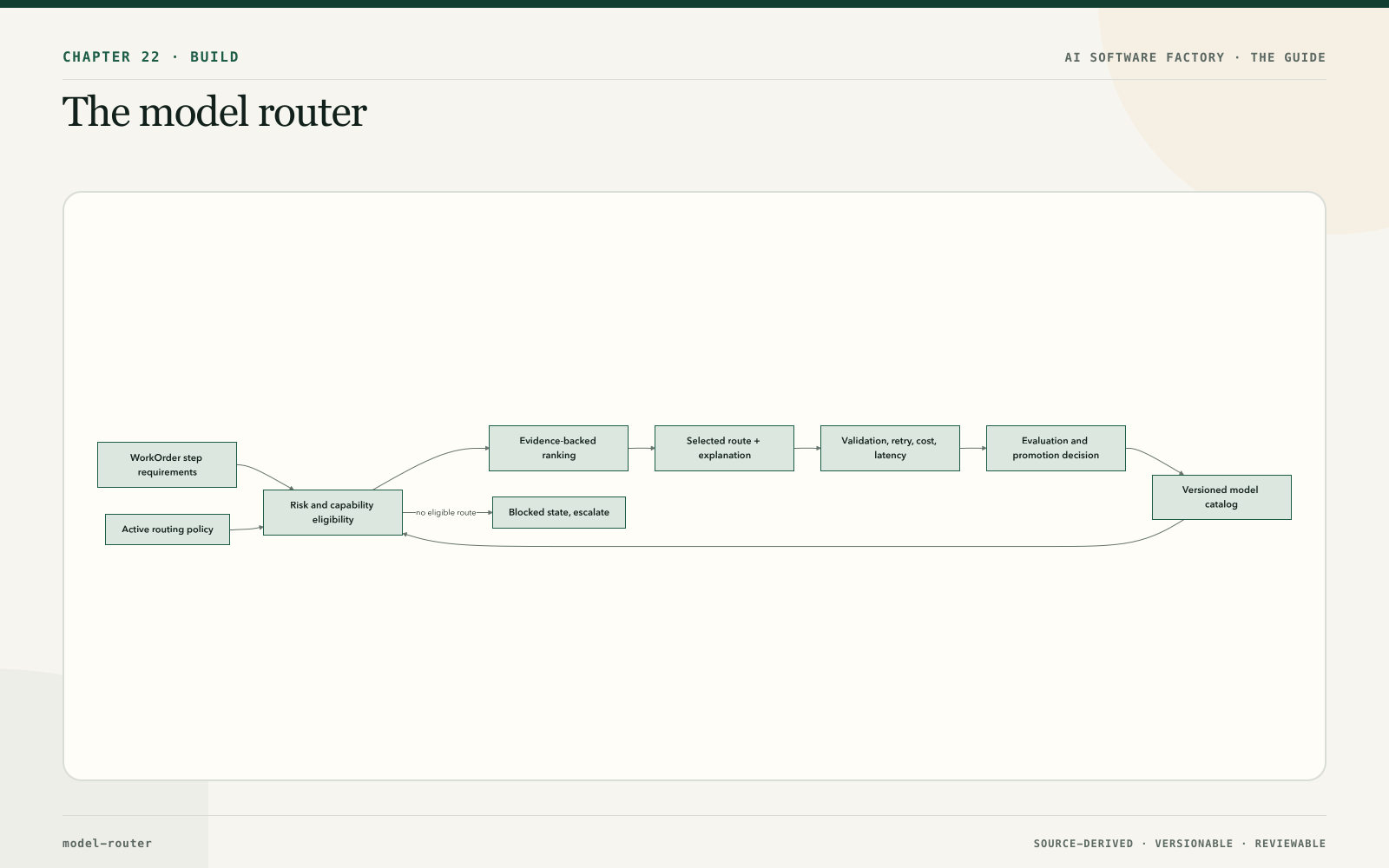 The model router