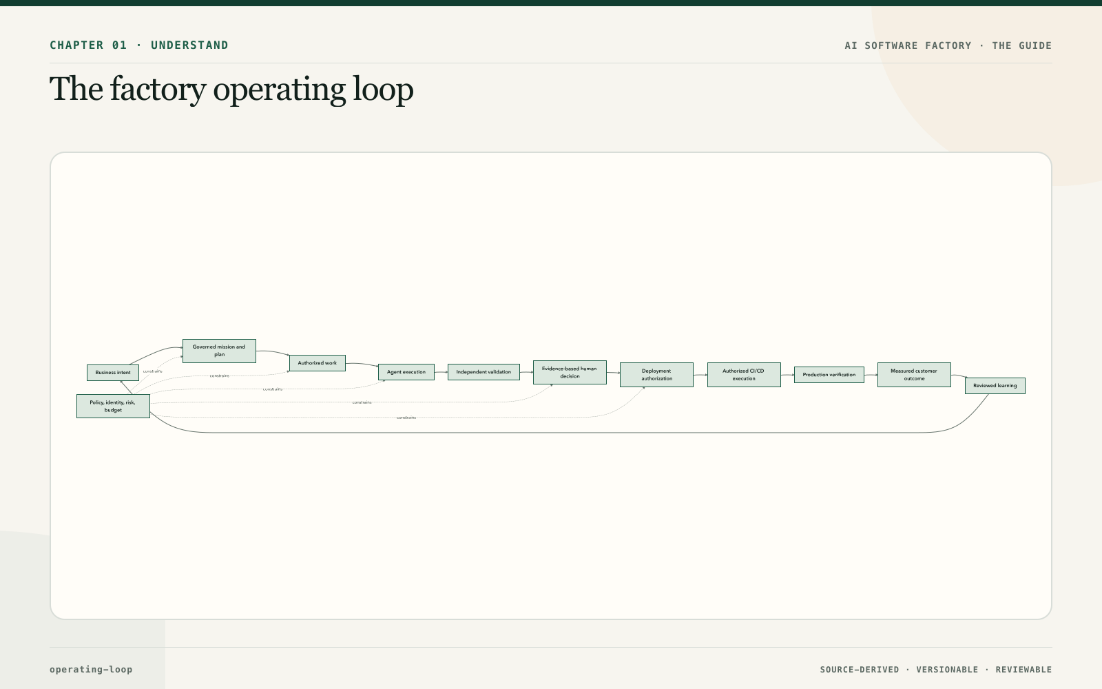 The factory operating loop
