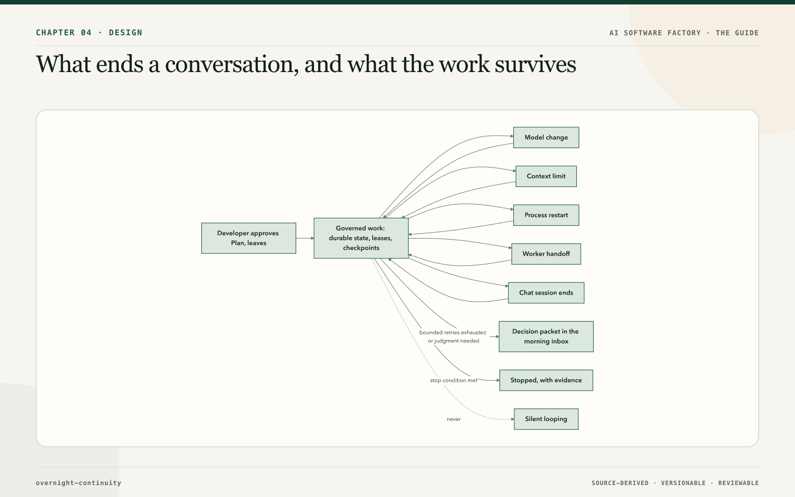 What ends a conversation, and what the work survives