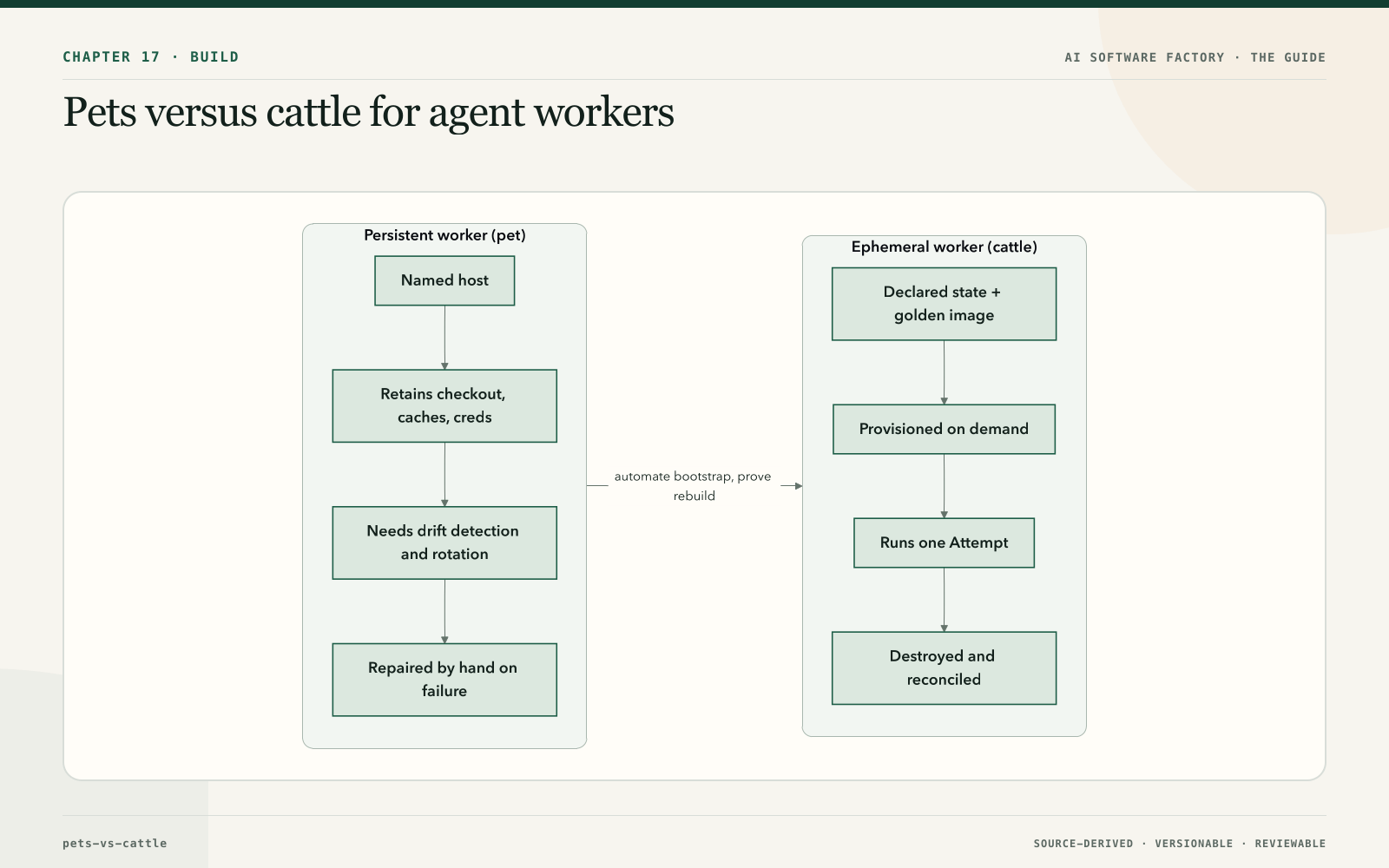 Pets versus cattle for agent workers