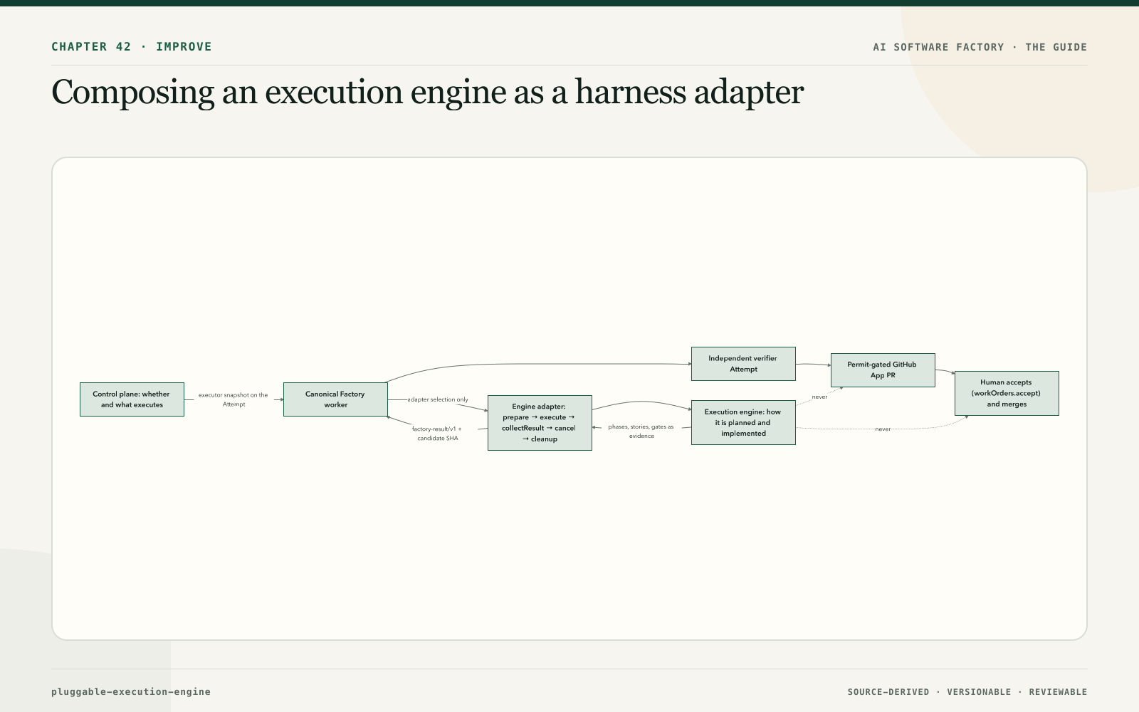 Composing an execution engine as a harness adapter