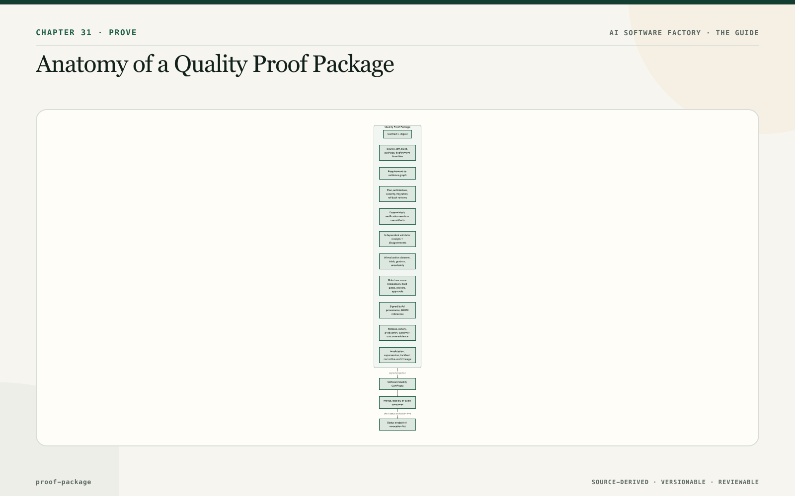 Anatomy of a Quality Proof Package