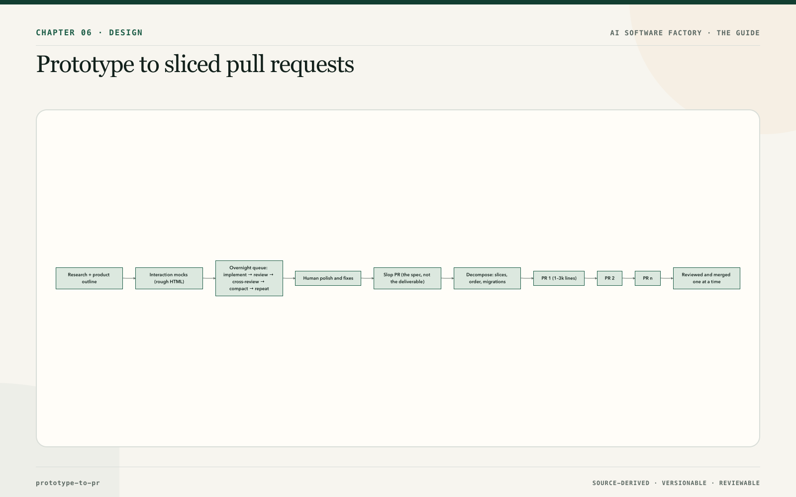 Prototype to sliced pull requests