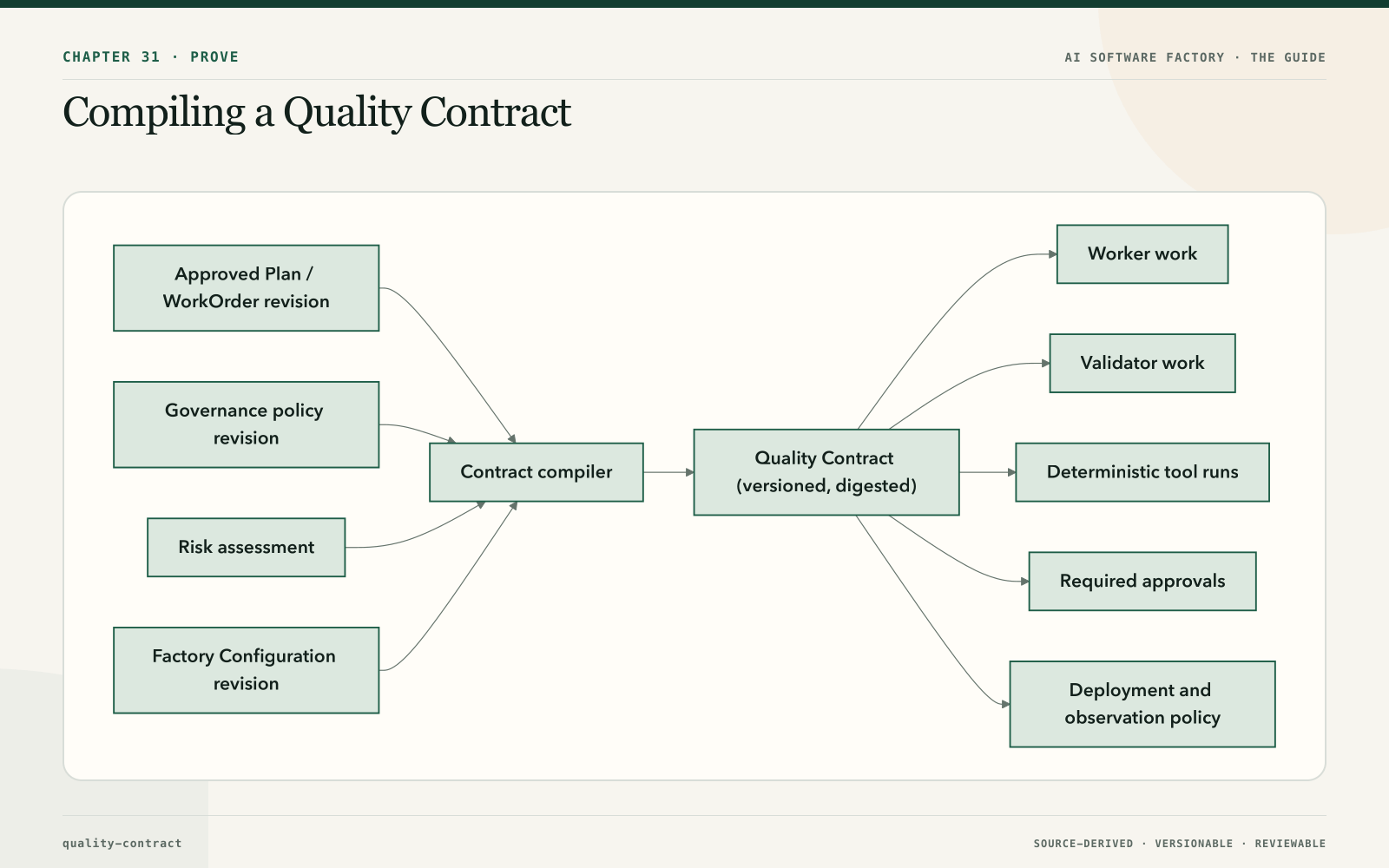 Compiling a Quality Contract