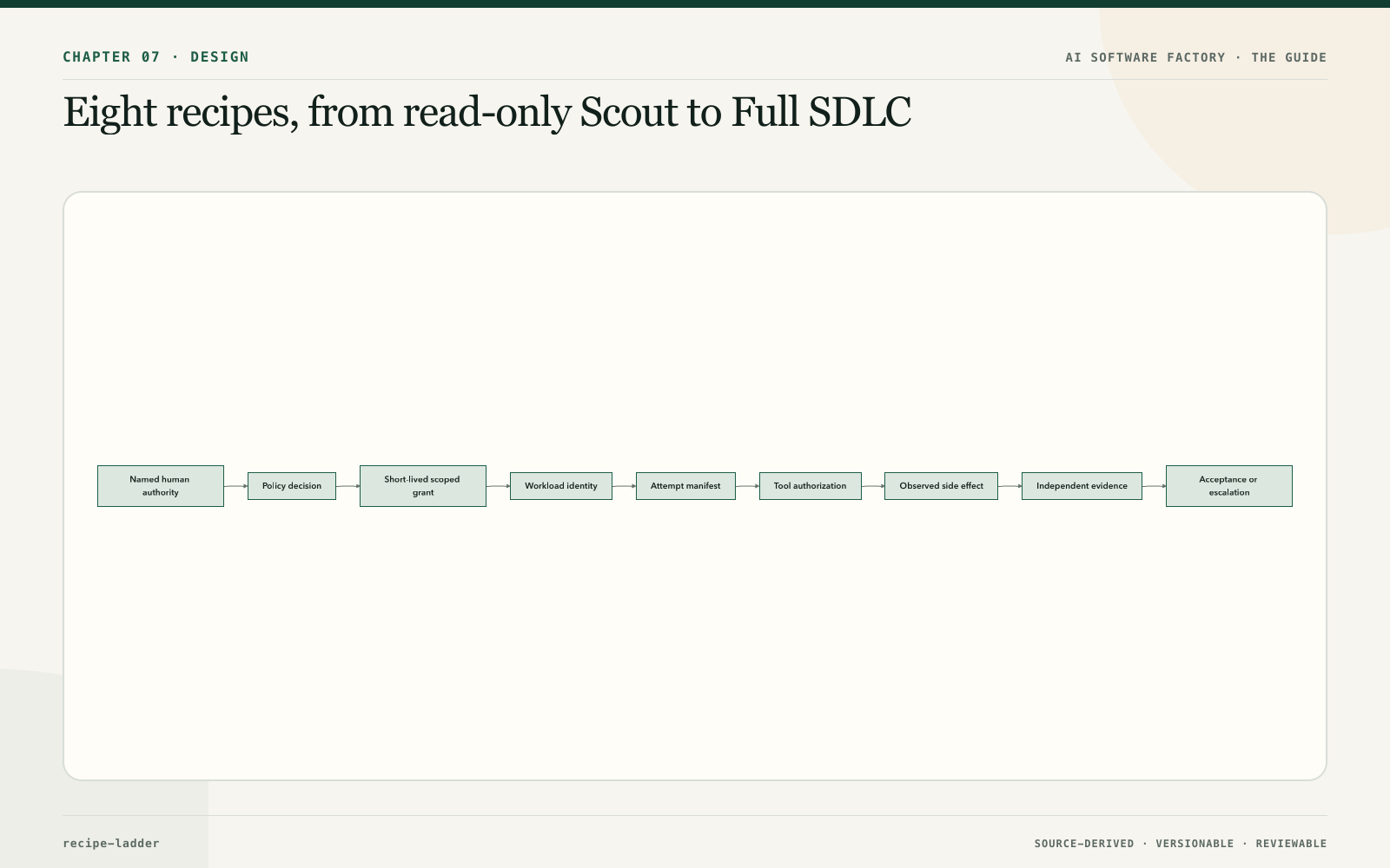 Eight recipes, from read-only Scout to Full SDLC