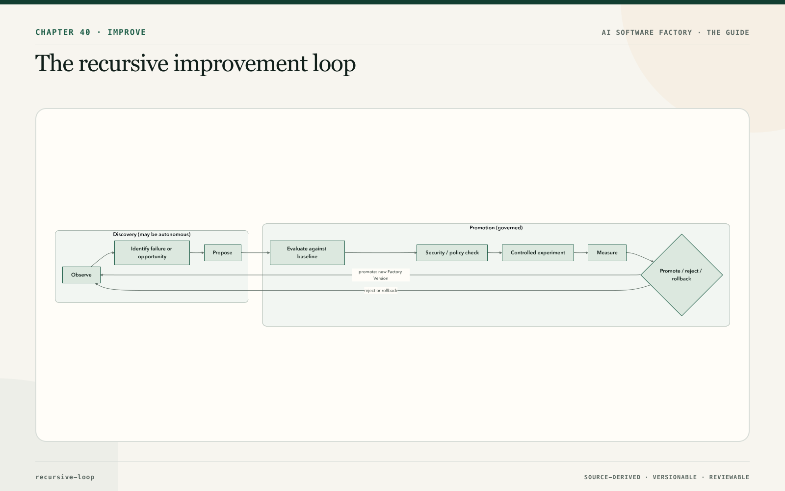 The recursive improvement loop