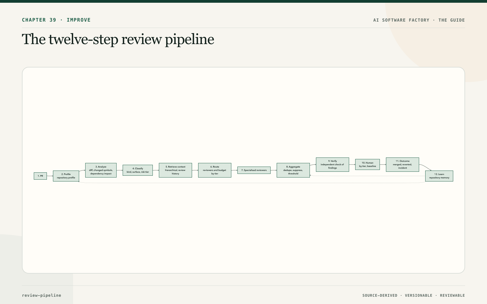 The twelve-step review pipeline