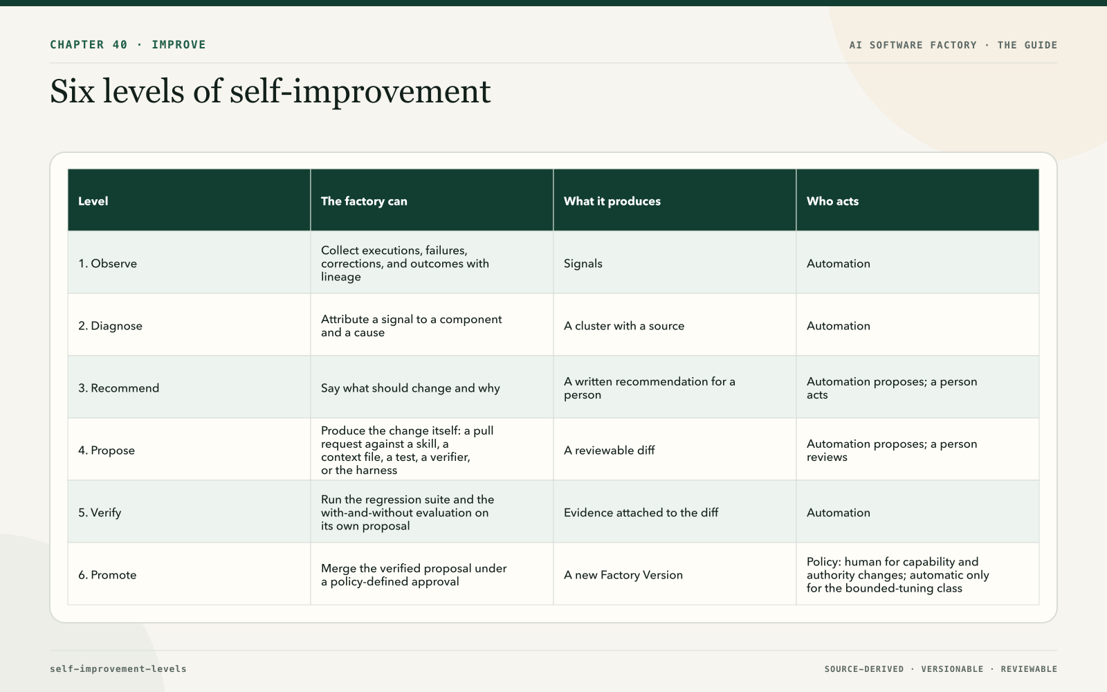 Six levels of self-improvement