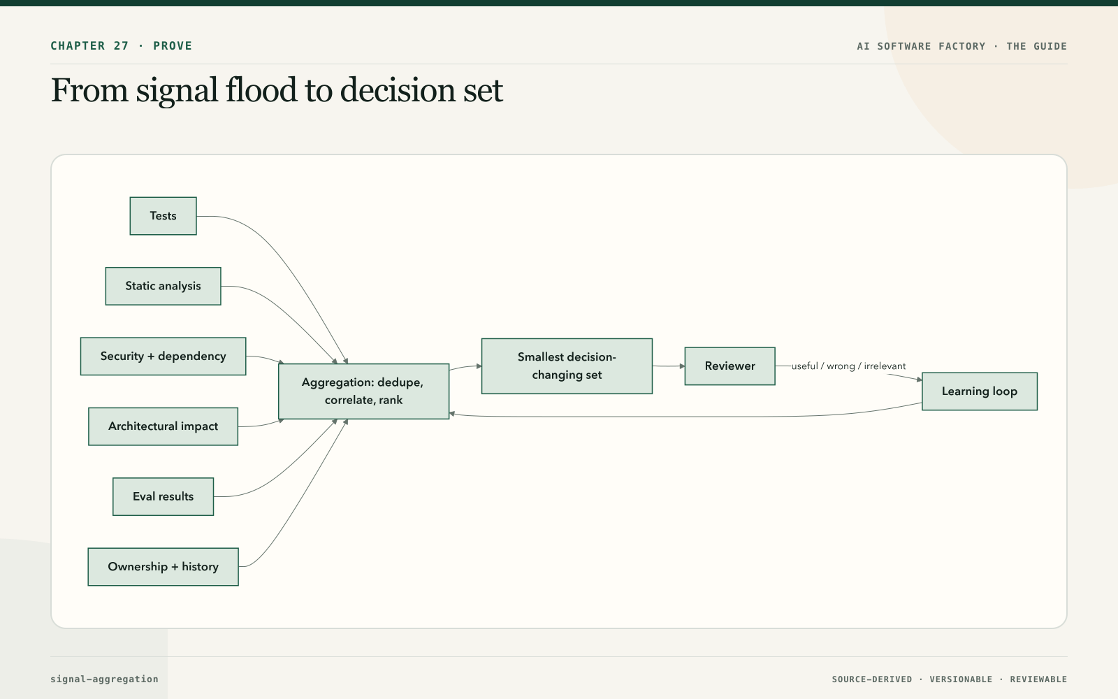 From signal flood to decision set