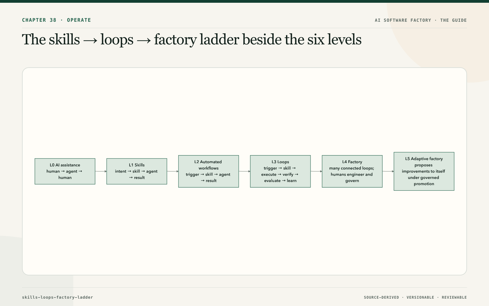 The skills → loops → factory ladder beside the six levels