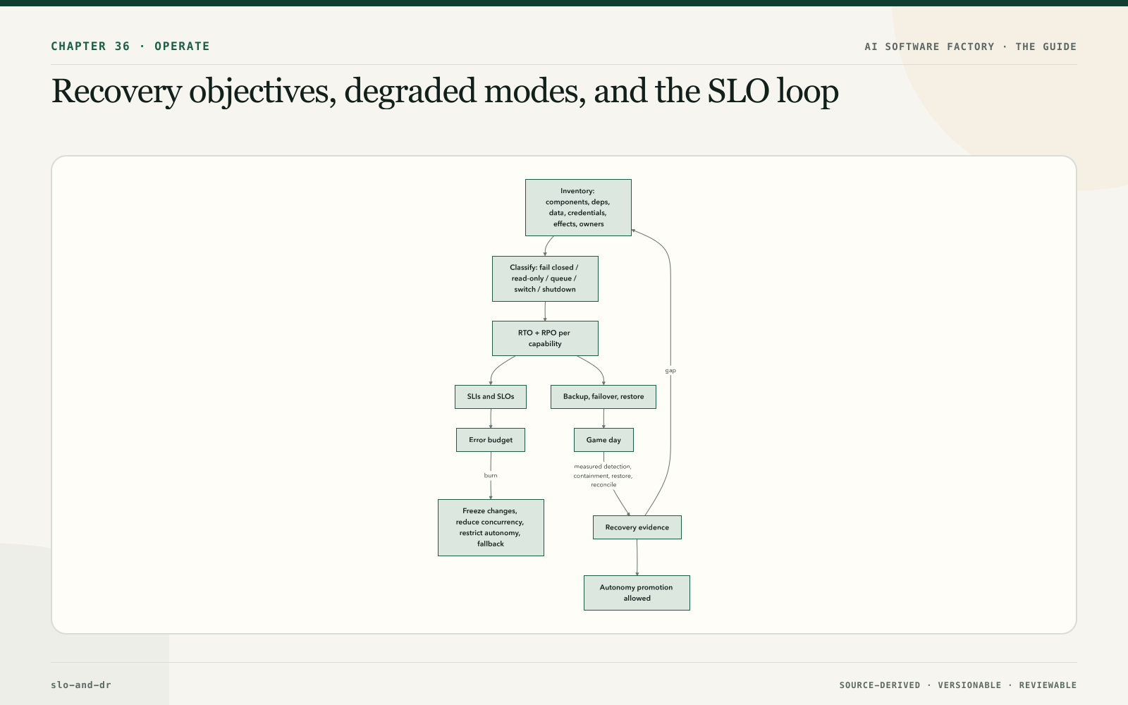 Recovery objectives, degraded modes, and the SLO loop