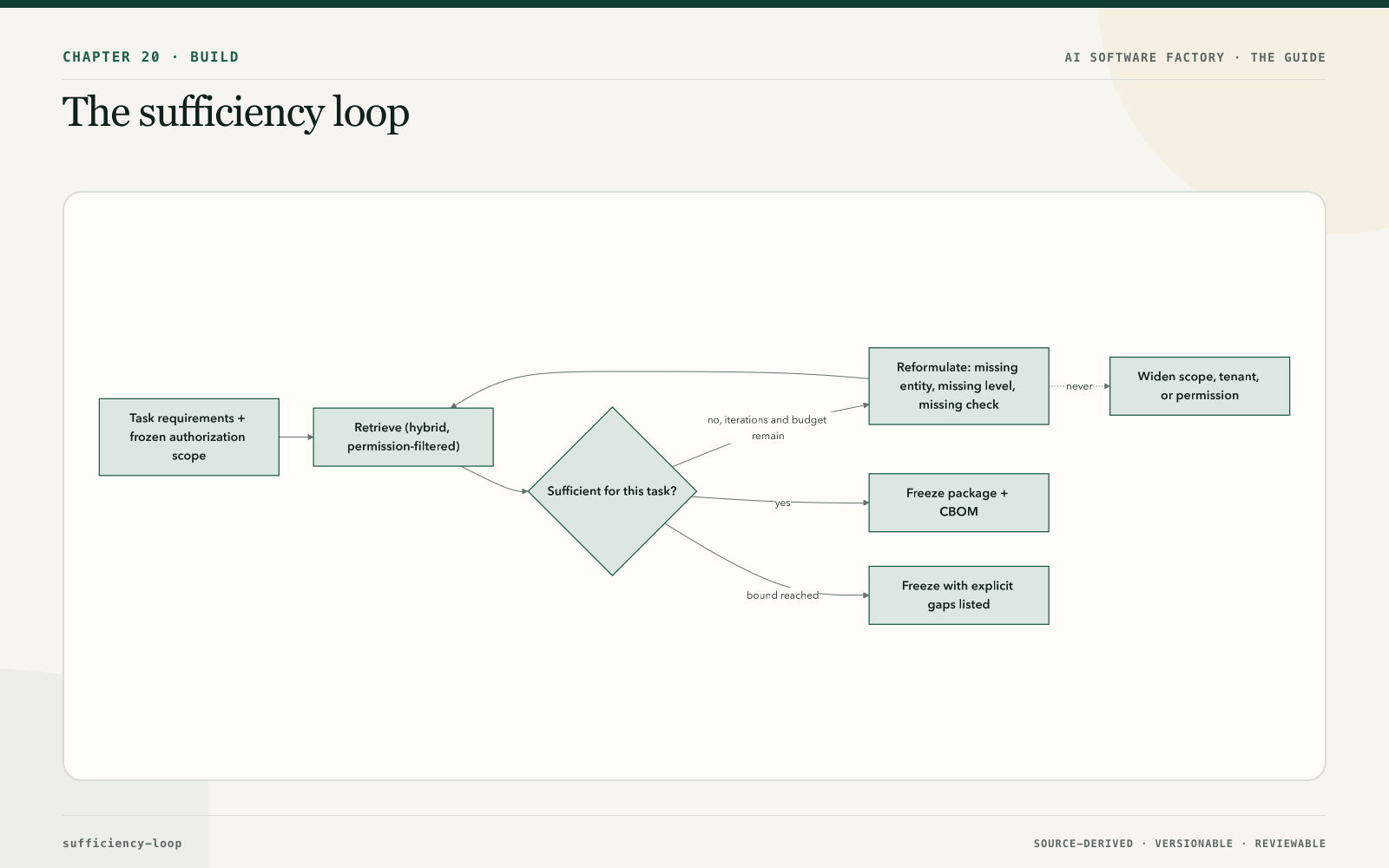 The sufficiency loop