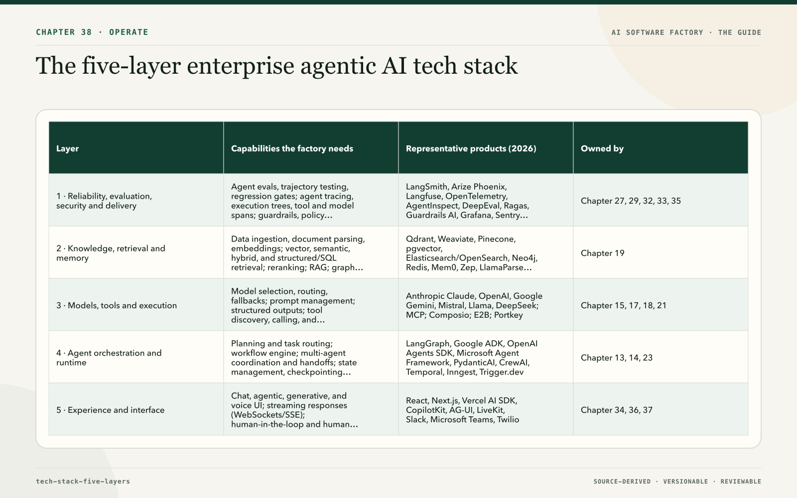 The five-layer enterprise agentic AI tech stack
