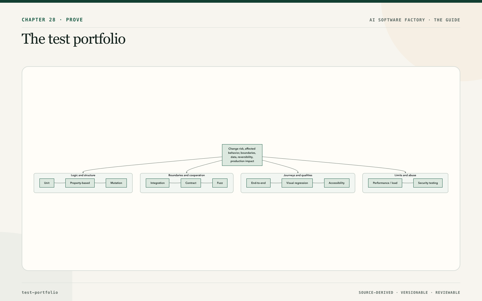 The test portfolio