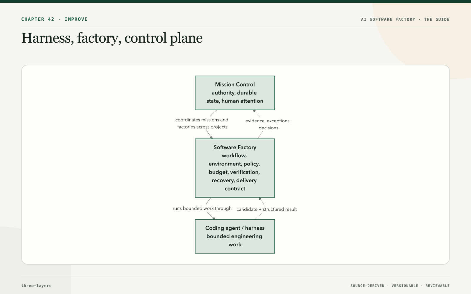 Harness, factory, control plane