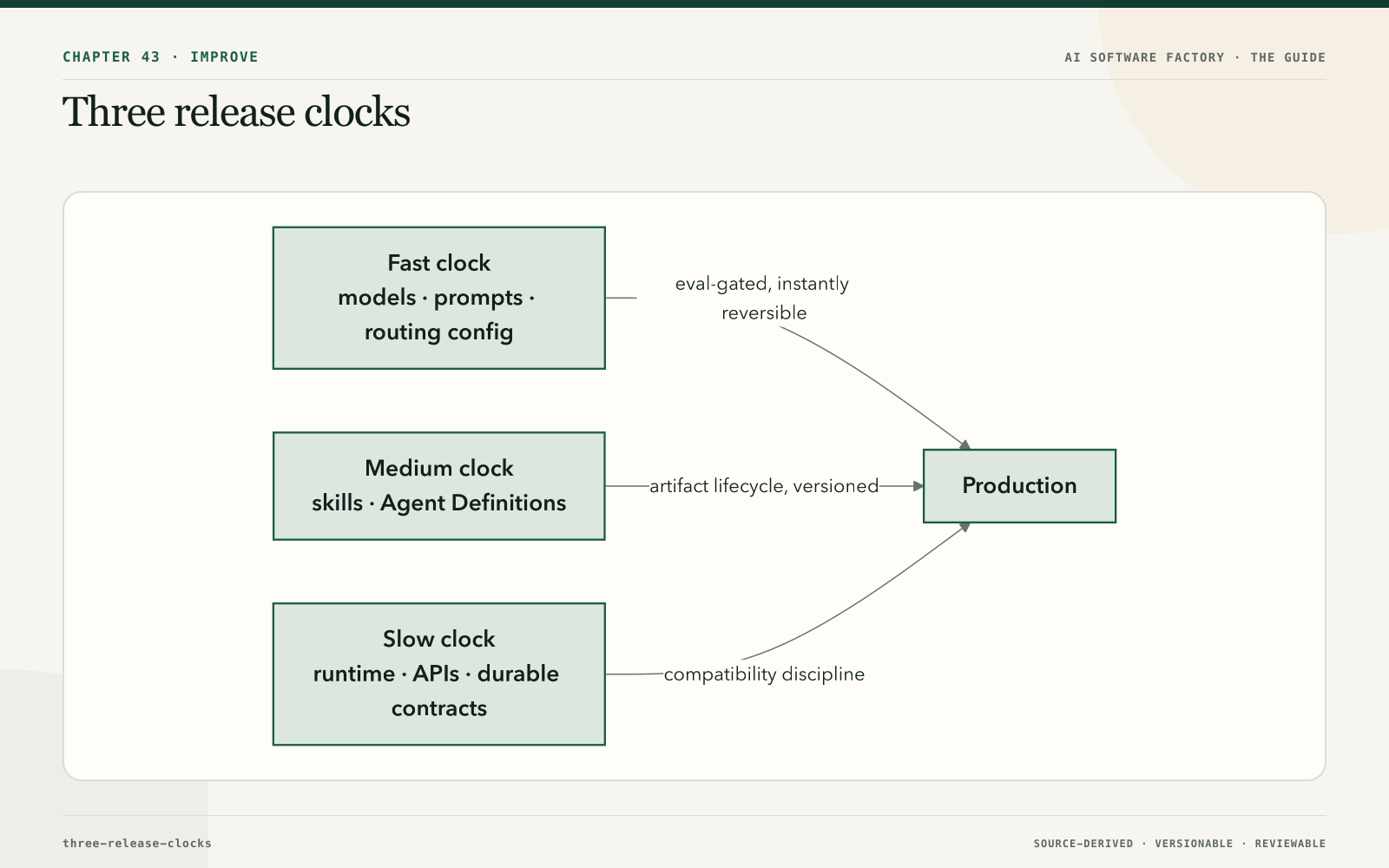 Three release clocks