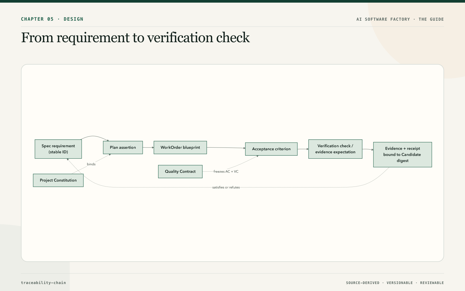 From requirement to verification check
